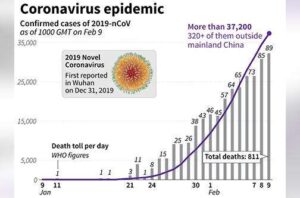 China virus deaths rise past 800, overtaking SARS toll - Jamaica Observer