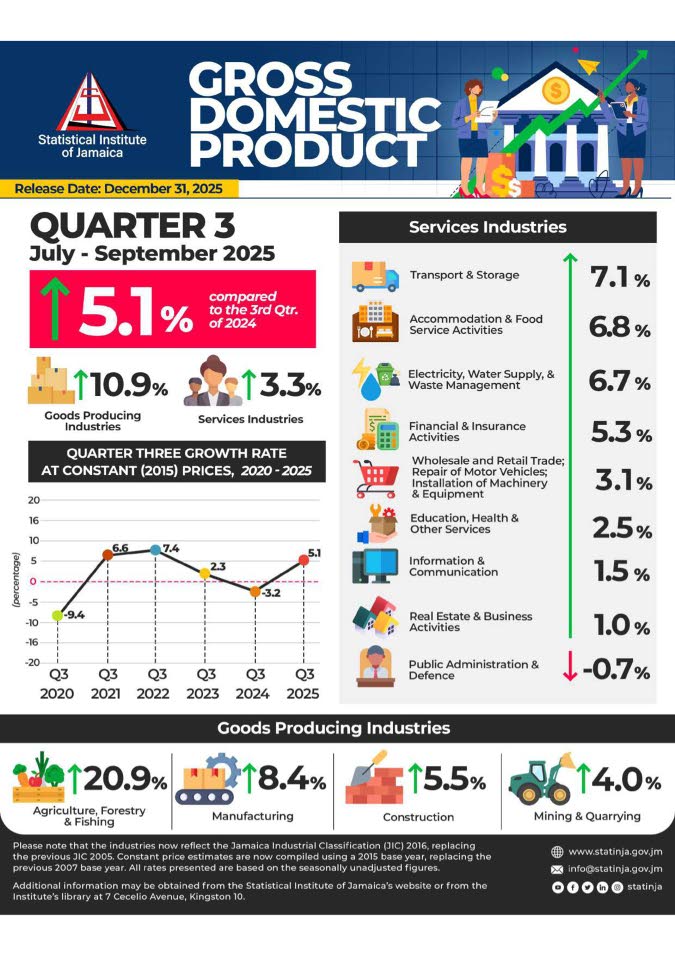 Jamaica’s economic rebound was faster than estimated before hurricane reversal