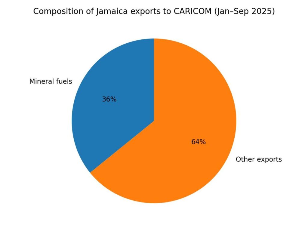Caricom emerges as Jamaica’s bright spot for export growth
