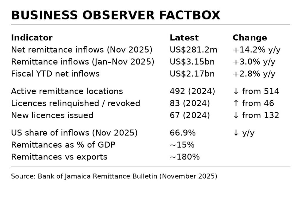 Jamaica remittance inflows rise in November as sector shows signs of consolidation