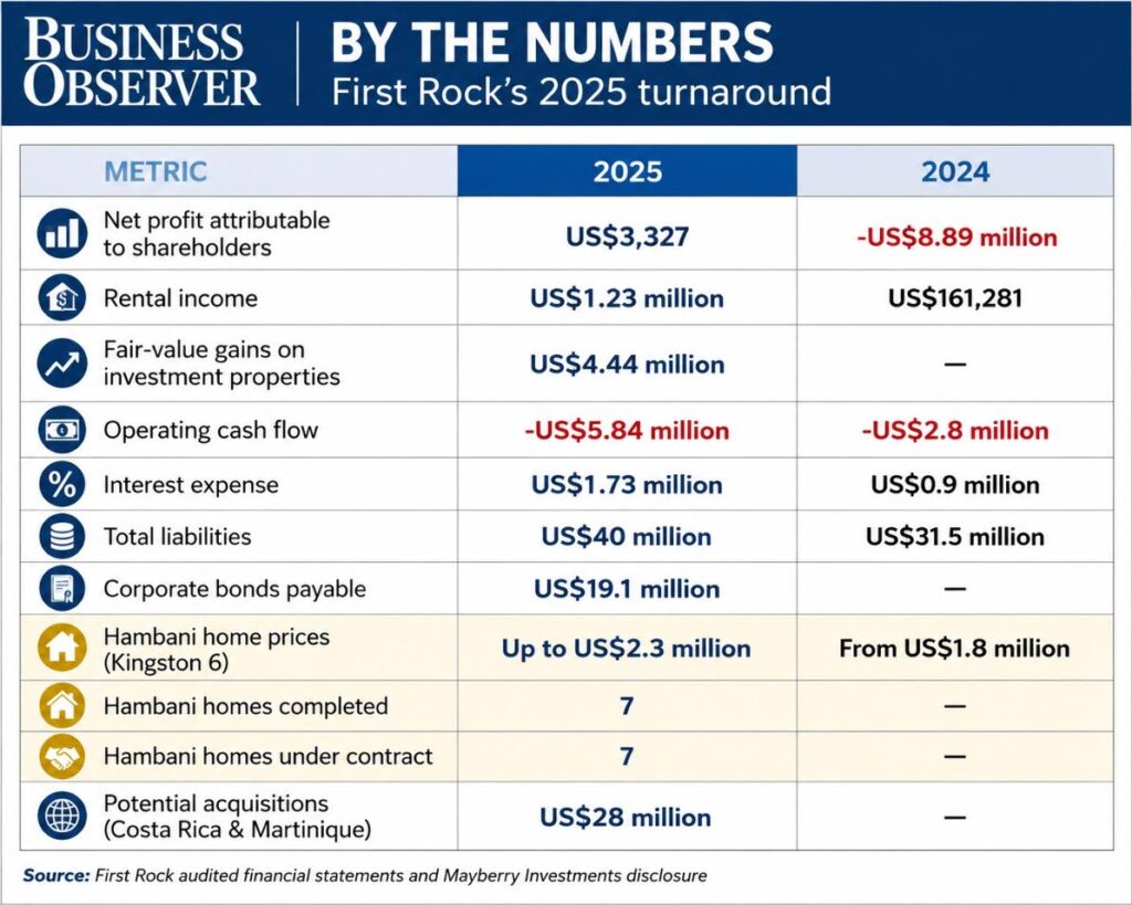 First Rock returns to profit but cash strain persists