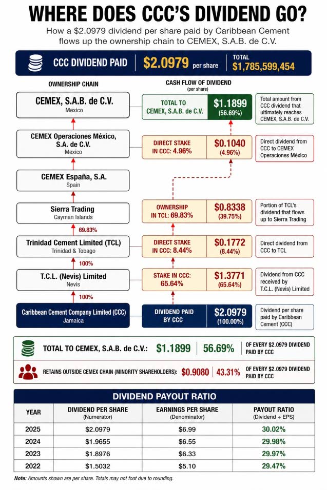 Shareholders miss out on $17 dividend as Carib Cement parks cash with Cemex