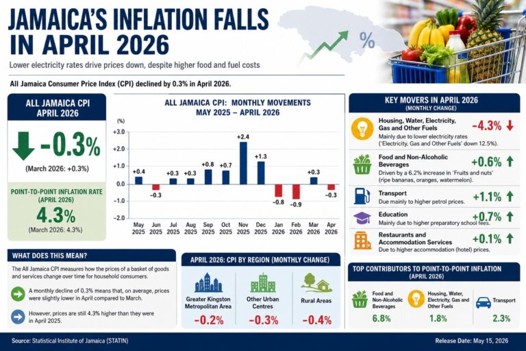 Inflation slips in April as electricity costs ease - Jamaica Observer