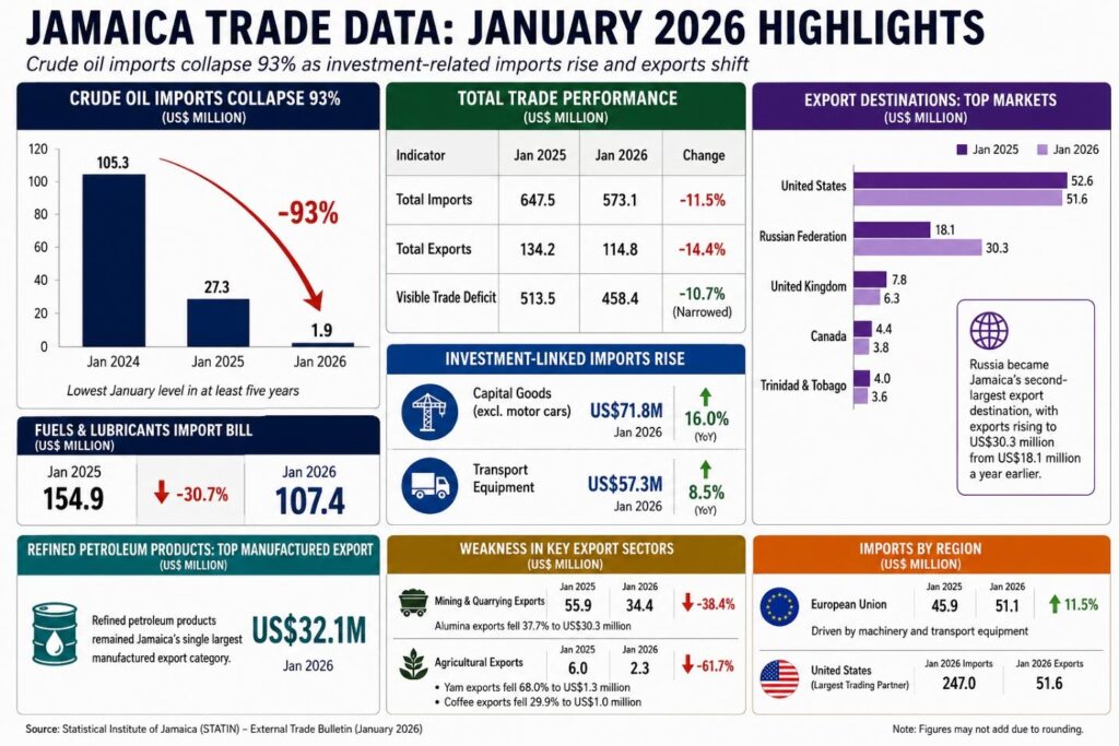 Jamaica’s crude imports hit five-year low amid trade flow changes