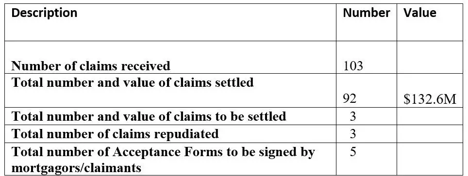 NHT pays out $132.6m at Unions Acres... settles 92 of 103 claims