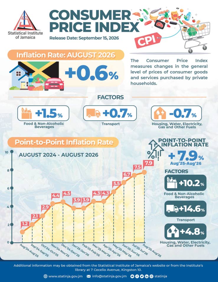 Food prices push inflation to 7.9%
